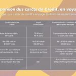 Quelle carte bancaire choisir pour un étudiant qui voyage souvent à l’étranger ?